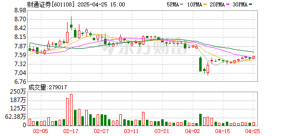 股票配资第一门户 财通证券：2024年净资产收益率6.59% “投行+投资+财富”业务协同发展