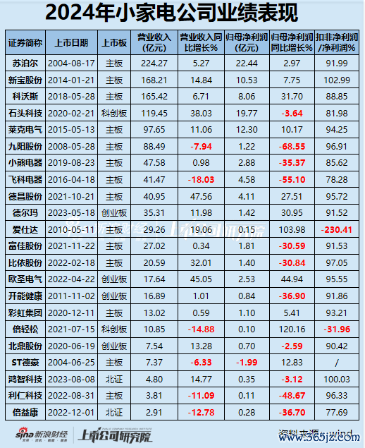 股票开户配资 小家电年报|半数公司净利润下滑/亏损扩大 倍轻松毛利率60%净利率却<1% 科沃斯、飞科电器存货周转超百天