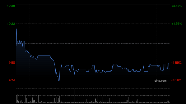 最安全靠谱的配资公司 吉宏股份首挂上市 早盘高开逾53%今日起即纳入港股通