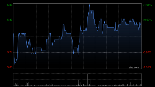 专业的正规实盘配资网站 中国心连心化肥获执行董事闫蕴华增持6万股 每股作价4.39港元